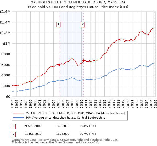 27, HIGH STREET, GREENFIELD, BEDFORD, MK45 5DA: Price paid vs HM Land Registry's House Price Index