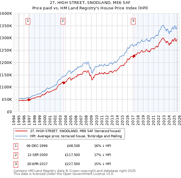 27, HIGH STREET, SNODLAND, ME6 5AF: Price paid vs HM Land Registry's House Price Index