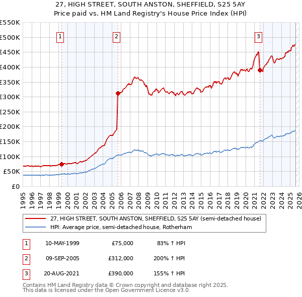 27, HIGH STREET, SOUTH ANSTON, SHEFFIELD, S25 5AY: Price paid vs HM Land Registry's House Price Index