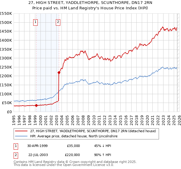27, HIGH STREET, YADDLETHORPE, SCUNTHORPE, DN17 2RN: Price paid vs HM Land Registry's House Price Index