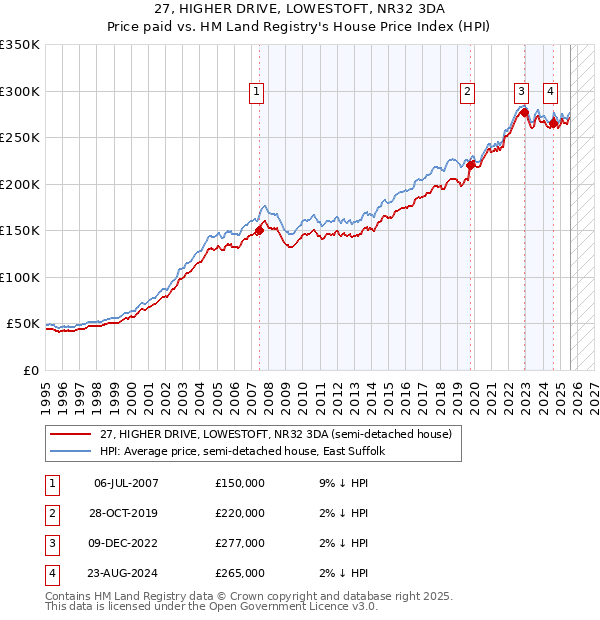 27, HIGHER DRIVE, LOWESTOFT, NR32 3DA: Price paid vs HM Land Registry's House Price Index