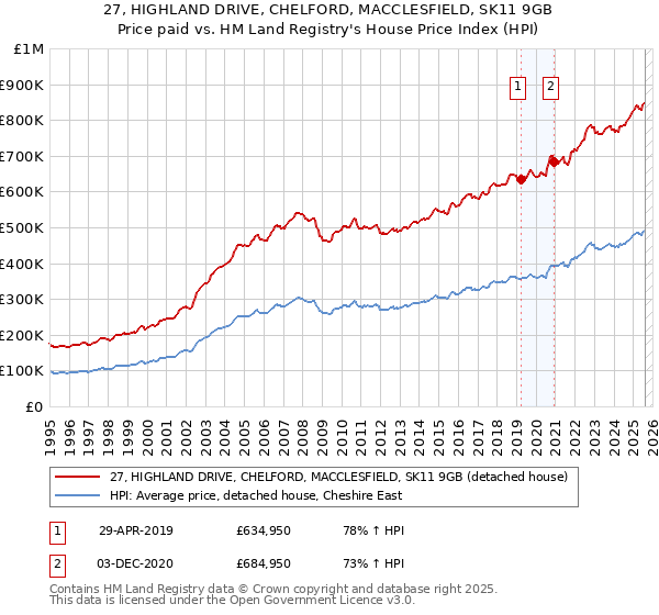 27, HIGHLAND DRIVE, CHELFORD, MACCLESFIELD, SK11 9GB: Price paid vs HM Land Registry's House Price Index