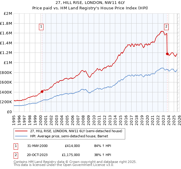 27, HILL RISE, LONDON, NW11 6LY: Price paid vs HM Land Registry's House Price Index