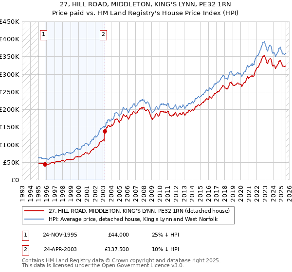 27, HILL ROAD, MIDDLETON, KING'S LYNN, PE32 1RN: Price paid vs HM Land Registry's House Price Index