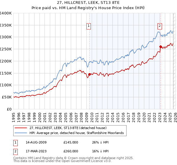 27, HILLCREST, LEEK, ST13 8TE: Price paid vs HM Land Registry's House Price Index