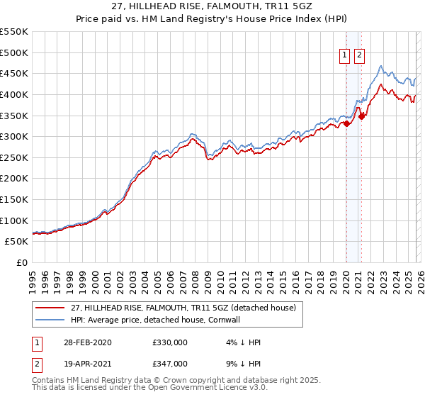 27, HILLHEAD RISE, FALMOUTH, TR11 5GZ: Price paid vs HM Land Registry's House Price Index