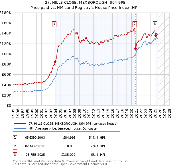 27, HILLS CLOSE, MEXBOROUGH, S64 9PB: Price paid vs HM Land Registry's House Price Index