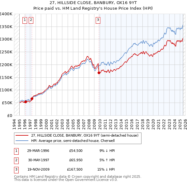 27, HILLSIDE CLOSE, BANBURY, OX16 9YT: Price paid vs HM Land Registry's House Price Index