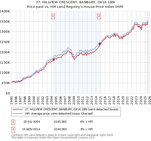27, HILLVIEW CRESCENT, BANBURY, OX16 1BN: Price paid vs HM Land Registry's House Price Index