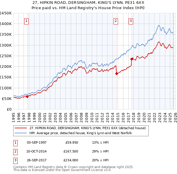 27, HIPKIN ROAD, DERSINGHAM, KING'S LYNN, PE31 6XX: Price paid vs HM Land Registry's House Price Index