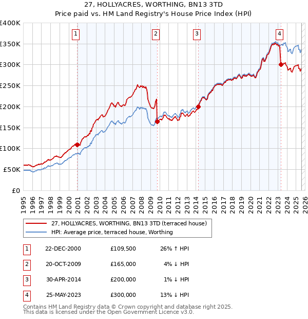 27, HOLLYACRES, WORTHING, BN13 3TD: Price paid vs HM Land Registry's House Price Index