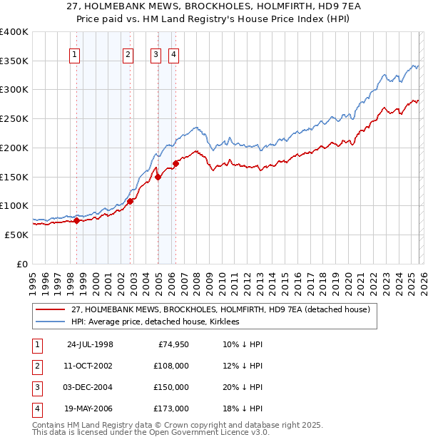 27, HOLMEBANK MEWS, BROCKHOLES, HOLMFIRTH, HD9 7EA: Price paid vs HM Land Registry's House Price Index