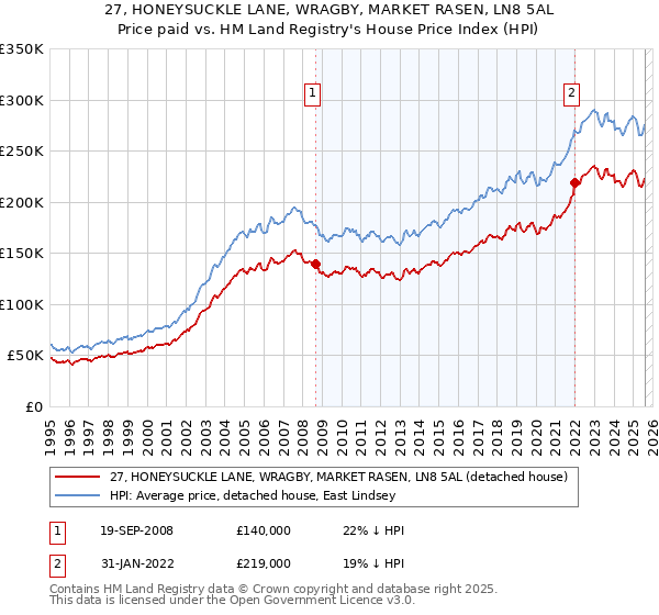 27, HONEYSUCKLE LANE, WRAGBY, MARKET RASEN, LN8 5AL: Price paid vs HM Land Registry's House Price Index