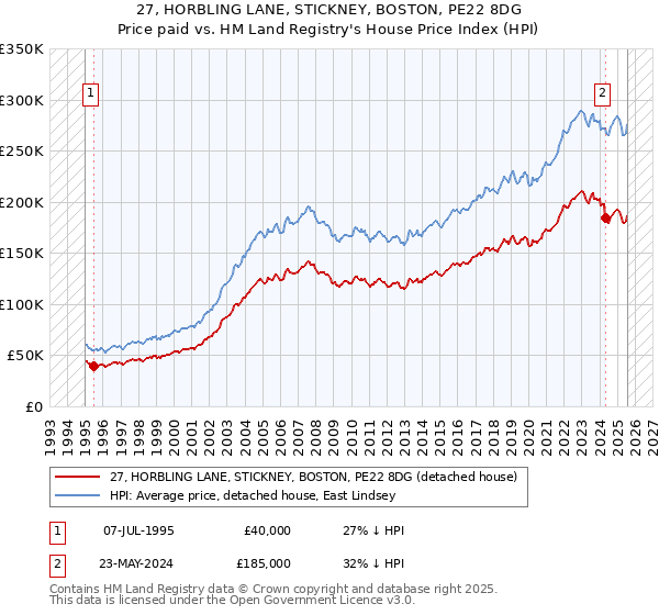27, HORBLING LANE, STICKNEY, BOSTON, PE22 8DG: Price paid vs HM Land Registry's House Price Index