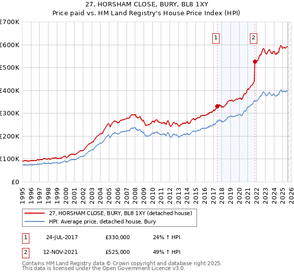 27, HORSHAM CLOSE, BURY, BL8 1XY: Price paid vs HM Land Registry's House Price Index
