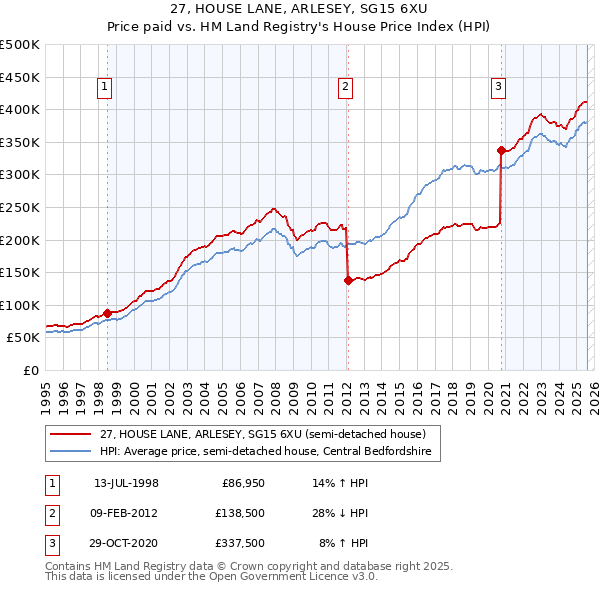 27, HOUSE LANE, ARLESEY, SG15 6XU: Price paid vs HM Land Registry's House Price Index