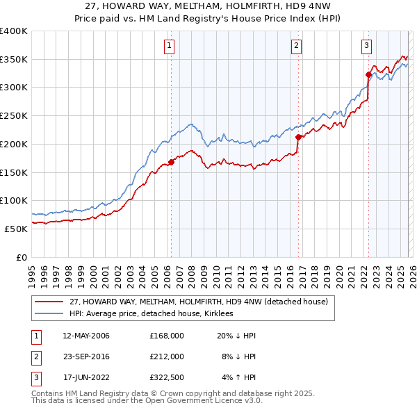 27, HOWARD WAY, MELTHAM, HOLMFIRTH, HD9 4NW: Price paid vs HM Land Registry's House Price Index