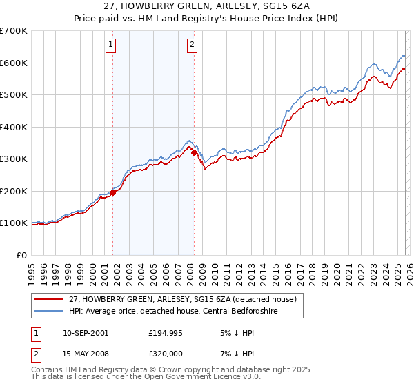 27, HOWBERRY GREEN, ARLESEY, SG15 6ZA: Price paid vs HM Land Registry's House Price Index