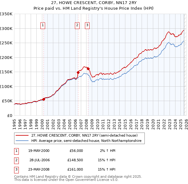 27, HOWE CRESCENT, CORBY, NN17 2RY: Price paid vs HM Land Registry's House Price Index