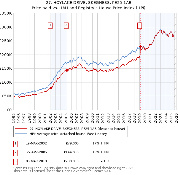 27, HOYLAKE DRIVE, SKEGNESS, PE25 1AB: Price paid vs HM Land Registry's House Price Index