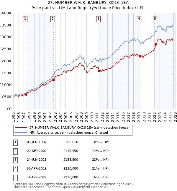 27, HUMBER WALK, BANBURY, OX16 1EA: Price paid vs HM Land Registry's House Price Index