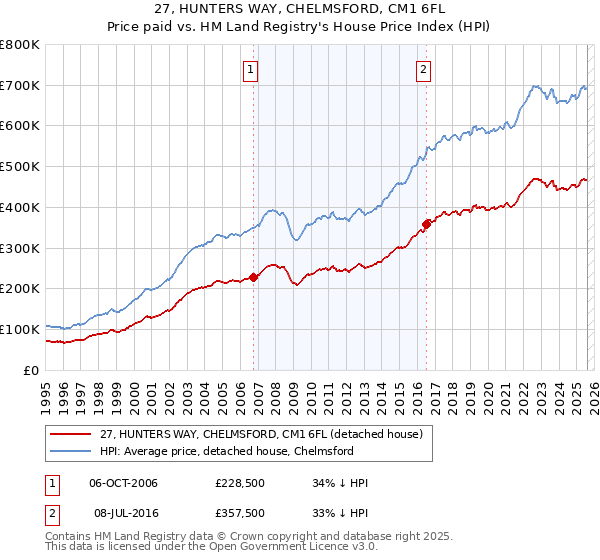 27, HUNTERS WAY, CHELMSFORD, CM1 6FL: Price paid vs HM Land Registry's House Price Index