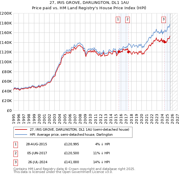 27, IRIS GROVE, DARLINGTON, DL1 1AU: Price paid vs HM Land Registry's House Price Index