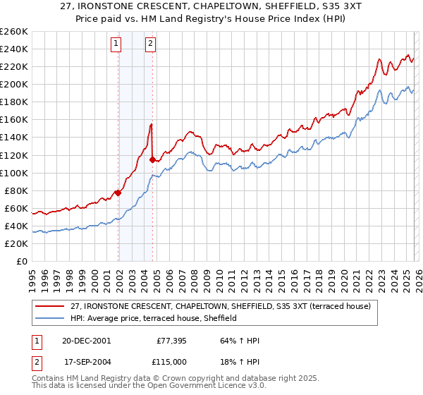 27, IRONSTONE CRESCENT, CHAPELTOWN, SHEFFIELD, S35 3XT: Price paid vs HM Land Registry's House Price Index