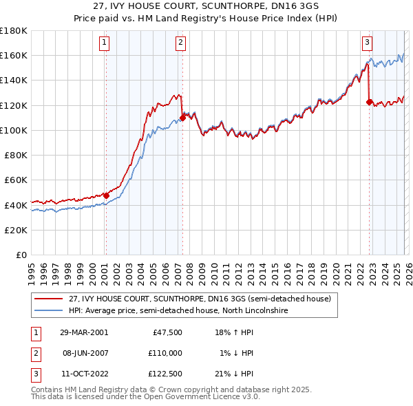 27, IVY HOUSE COURT, SCUNTHORPE, DN16 3GS: Price paid vs HM Land Registry's House Price Index