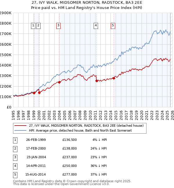 27, IVY WALK, MIDSOMER NORTON, RADSTOCK, BA3 2EE: Price paid vs HM Land Registry's House Price Index