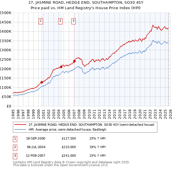 27, JASMINE ROAD, HEDGE END, SOUTHAMPTON, SO30 4SY: Price paid vs HM Land Registry's House Price Index