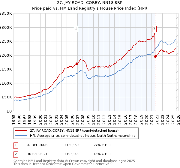 27, JAY ROAD, CORBY, NN18 8RP: Price paid vs HM Land Registry's House Price Index
