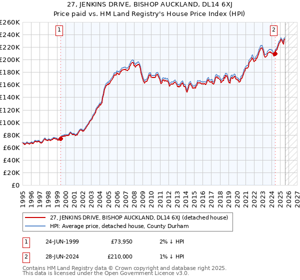 27, JENKINS DRIVE, BISHOP AUCKLAND, DL14 6XJ: Price paid vs HM Land Registry's House Price Index
