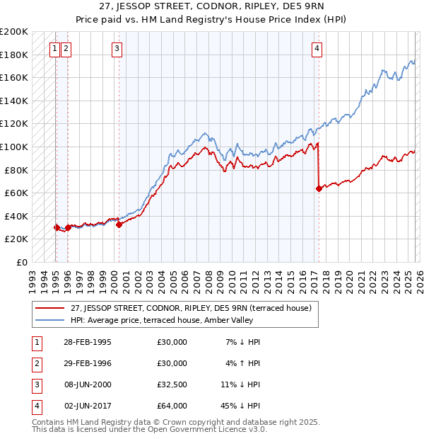 27, JESSOP STREET, CODNOR, RIPLEY, DE5 9RN: Price paid vs HM Land Registry's House Price Index