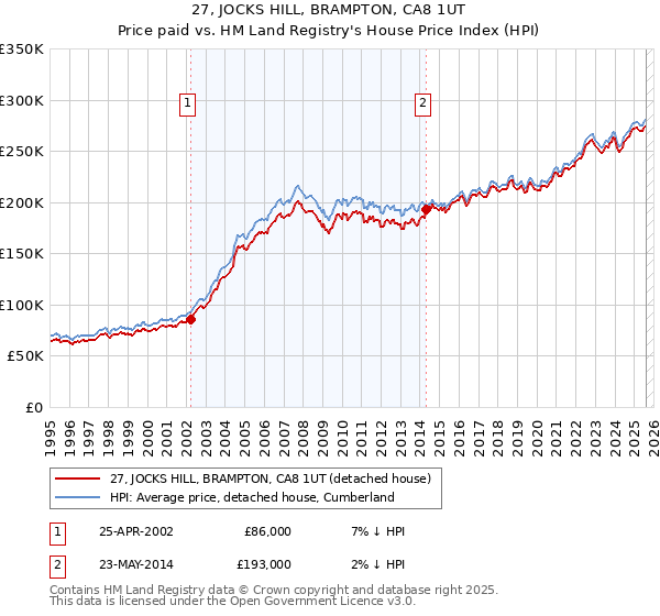 27, JOCKS HILL, BRAMPTON, CA8 1UT: Price paid vs HM Land Registry's House Price Index