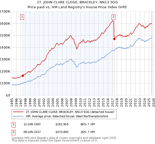 27, JOHN CLARE CLOSE, BRACKLEY, NN13 5GG: Price paid vs HM Land Registry's House Price Index