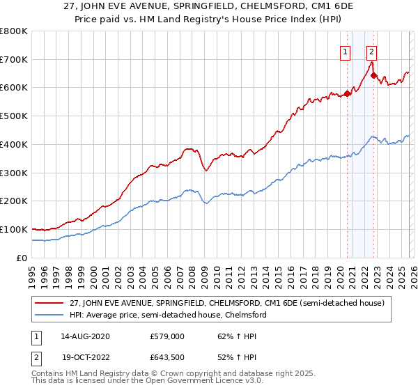 27, JOHN EVE AVENUE, SPRINGFIELD, CHELMSFORD, CM1 6DE: Price paid vs HM Land Registry's House Price Index