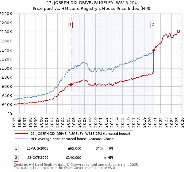 27, JOSEPH DIX DRIVE, RUGELEY, WS15 2PU: Price paid vs HM Land Registry's House Price Index