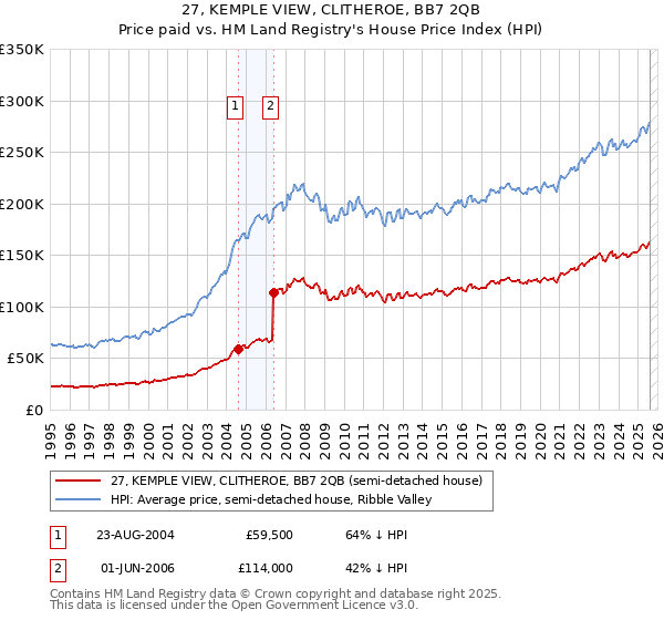 27, KEMPLE VIEW, CLITHEROE, BB7 2QB: Price paid vs HM Land Registry's House Price Index