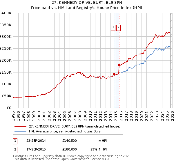 27, KENNEDY DRIVE, BURY, BL9 8PN: Price paid vs HM Land Registry's House Price Index