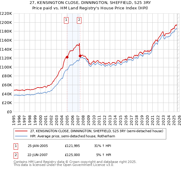 27, KENSINGTON CLOSE, DINNINGTON, SHEFFIELD, S25 3RY: Price paid vs HM Land Registry's House Price Index