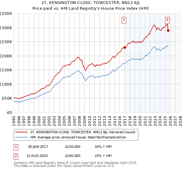 27, KENSINGTON CLOSE, TOWCESTER, NN12 6JL: Price paid vs HM Land Registry's House Price Index