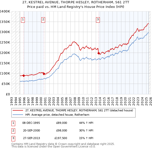 27, KESTREL AVENUE, THORPE HESLEY, ROTHERHAM, S61 2TT: Price paid vs HM Land Registry's House Price Index