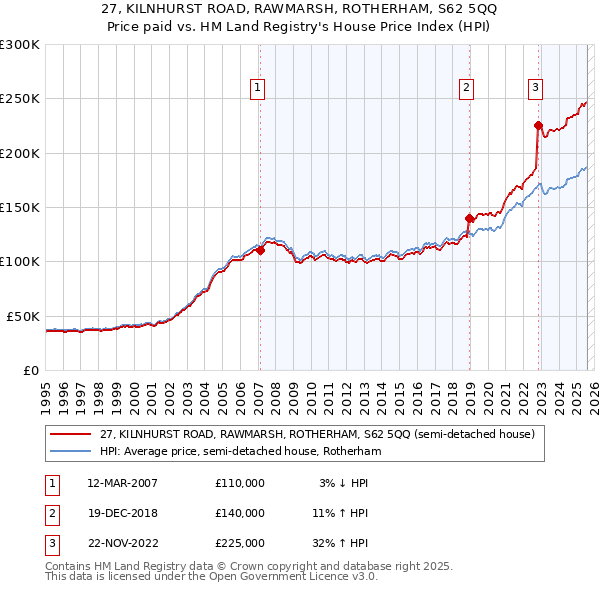 27, KILNHURST ROAD, RAWMARSH, ROTHERHAM, S62 5QQ: Price paid vs HM Land Registry's House Price Index