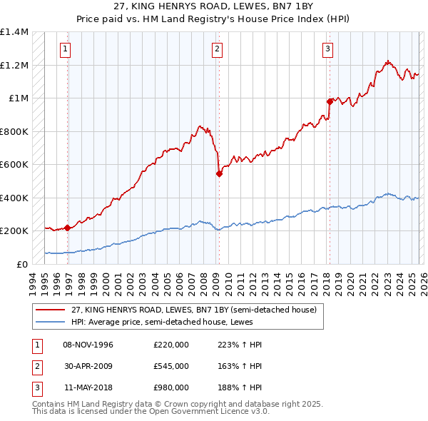 27, KING HENRYS ROAD, LEWES, BN7 1BY: Price paid vs HM Land Registry's House Price Index