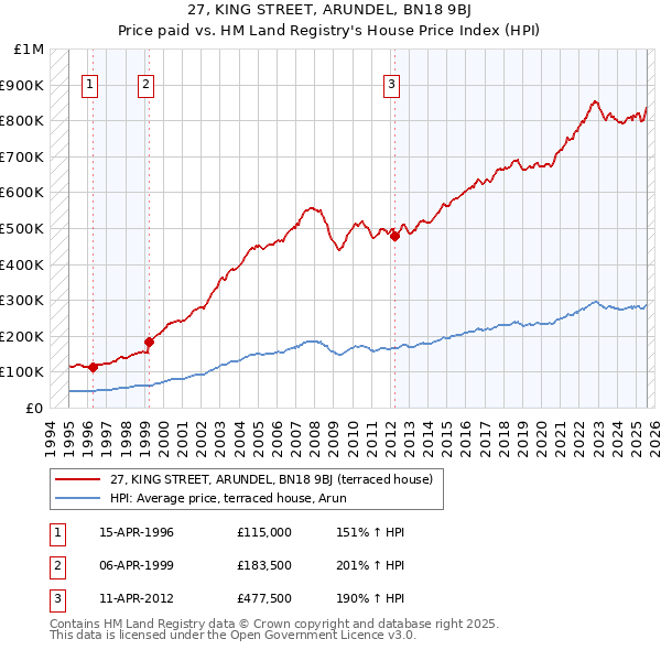 27, KING STREET, ARUNDEL, BN18 9BJ: Price paid vs HM Land Registry's House Price Index