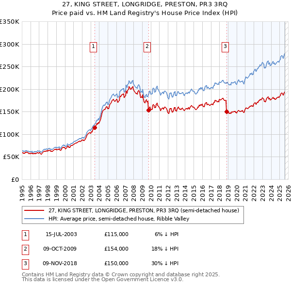 27, KING STREET, LONGRIDGE, PRESTON, PR3 3RQ: Price paid vs HM Land Registry's House Price Index