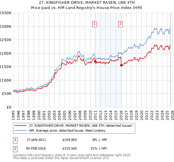 27, KINGFISHER DRIVE, MARKET RASEN, LN8 3TH: Price paid vs HM Land Registry's House Price Index