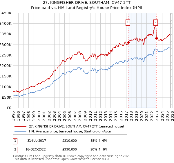 27, KINGFISHER DRIVE, SOUTHAM, CV47 2TT: Price paid vs HM Land Registry's House Price Index