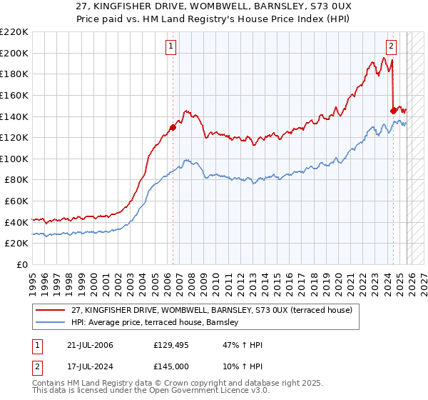 27, KINGFISHER DRIVE, WOMBWELL, BARNSLEY, S73 0UX: Price paid vs HM Land Registry's House Price Index